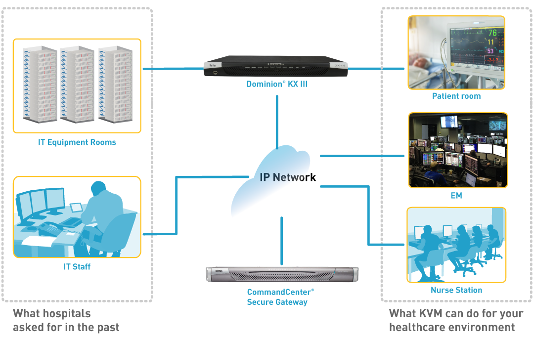 KVM-over-IP in Healthcare Environment