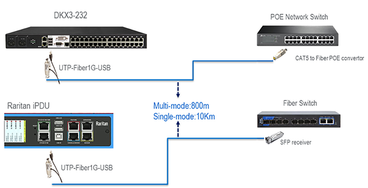Fiber to Ethernet media converter