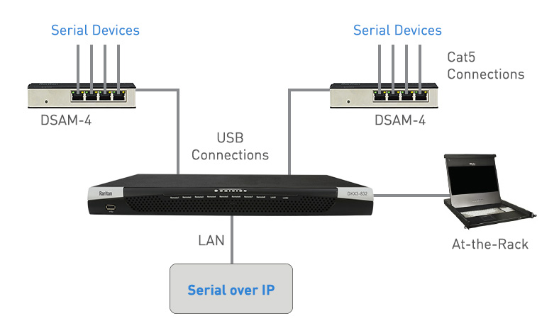 True Serial Access with Dominion Serial Access Modules